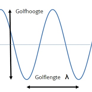 Golfsteilheid.jpg