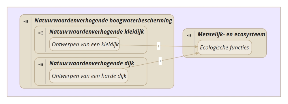 Natuurwaardenverhogende hoogwaterbescherming