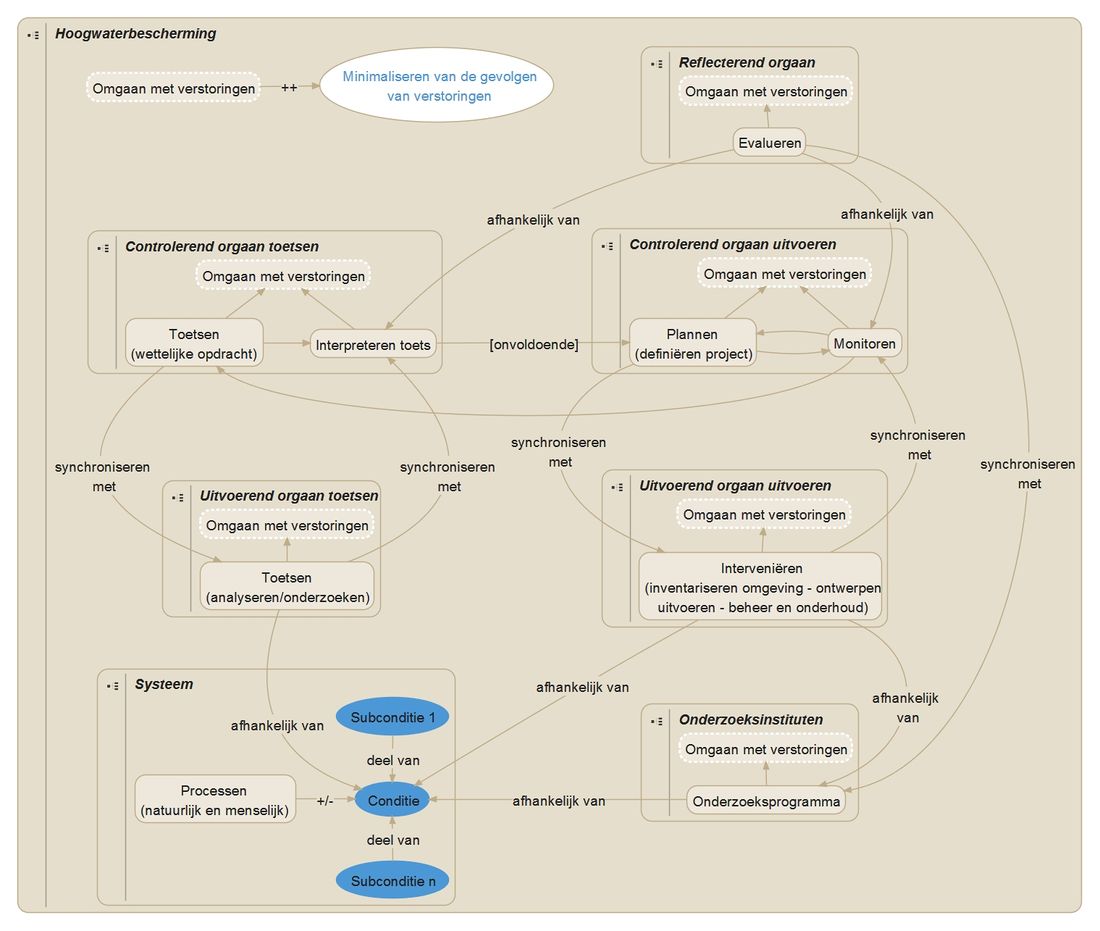 Hoogwaterbescherming v 20140509