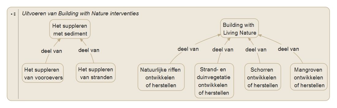 Specificaties_BwN interventies