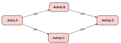 Parallel Activity