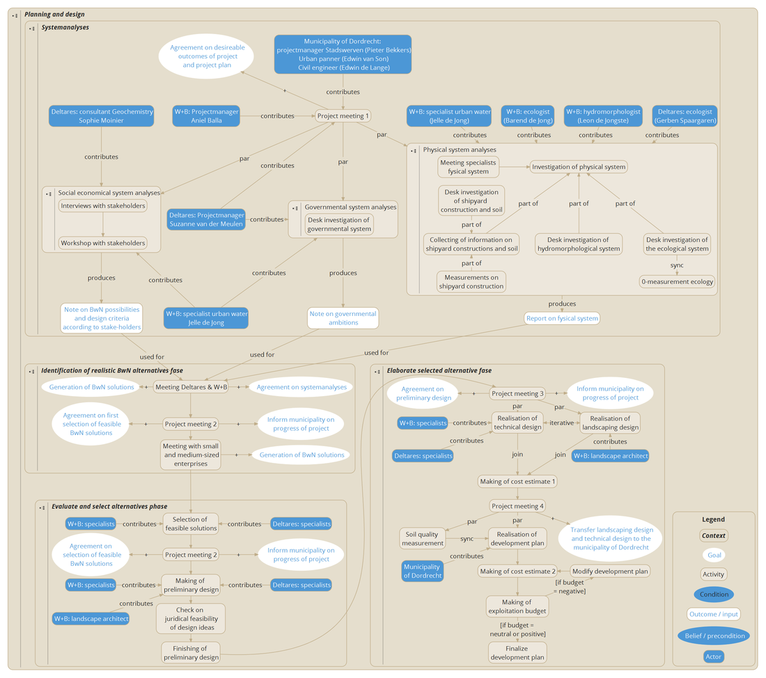 SD Planning and Design