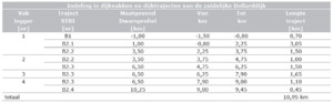 Gegevens dijktraject Groene Dollarddijk.PNG