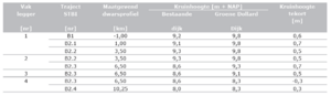 Kruinhoogte Groene Dollarddijk.PNG