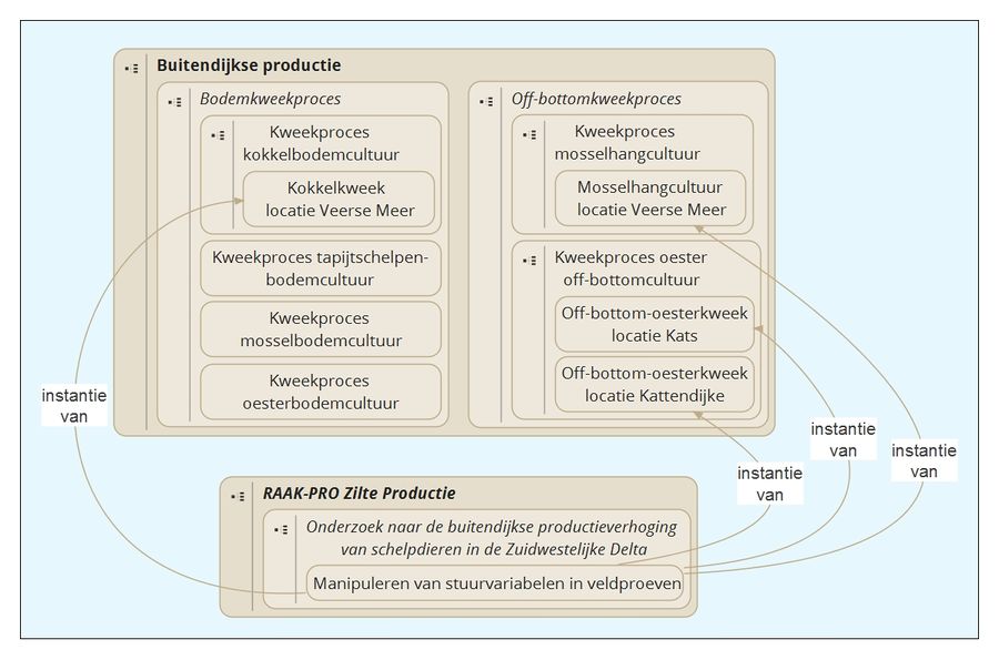 Buitendijkse productie1