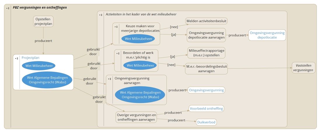 Activiteiten wet milieubeheer genest