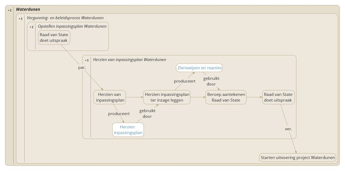 10 Waterdunen herzien van inpassingsplan