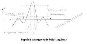 Maatgevende belastingsduur.PNG