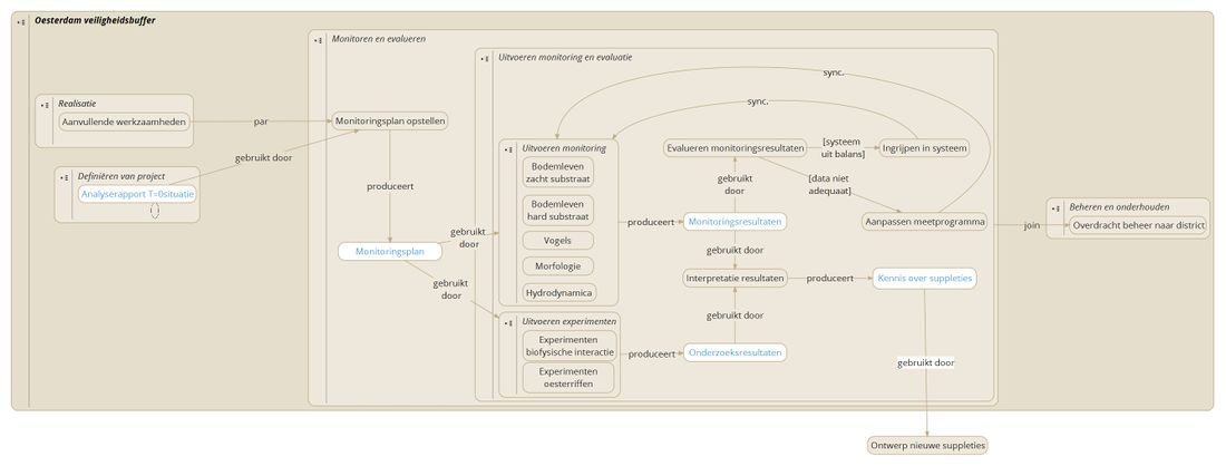 Monitoren en evalueren