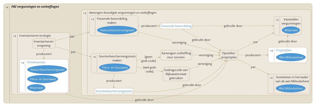 Aanvragen vergunningen PBZ genest