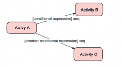 Conditional Activity