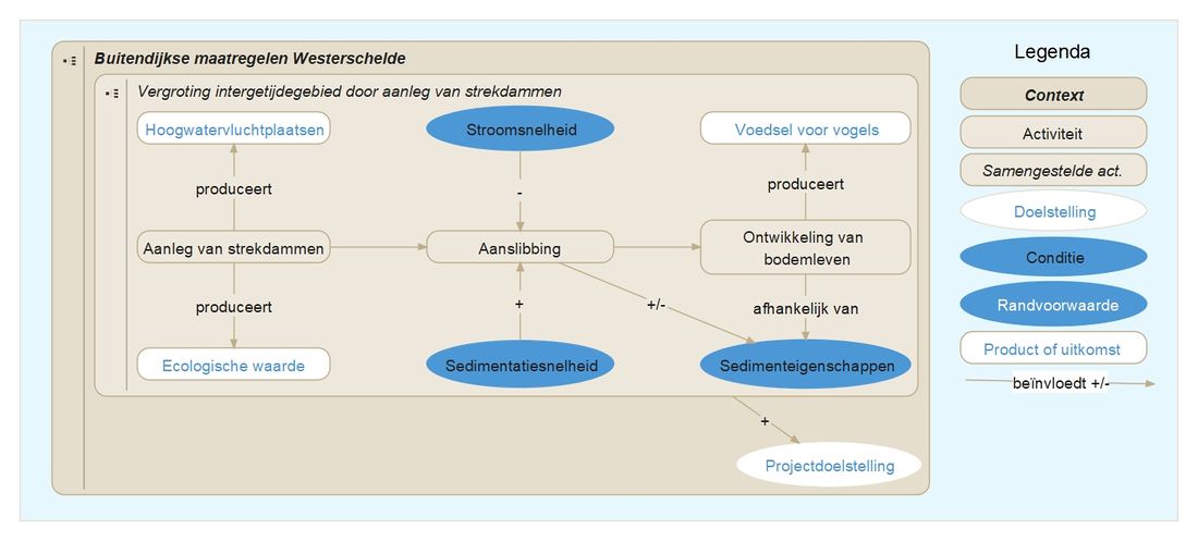 Conceptmap buitendijkse maatregelen