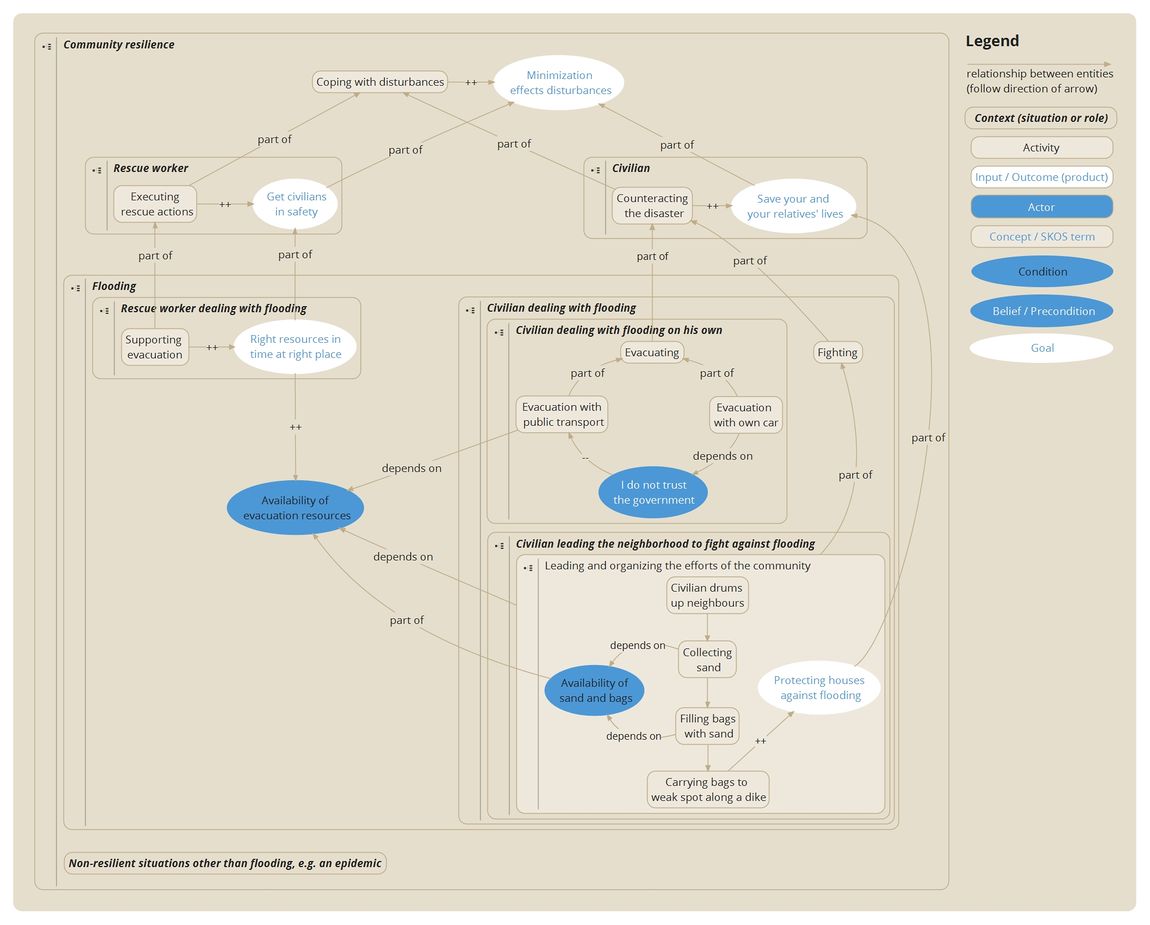 Community resilience example