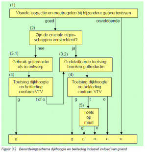 Noordwaard figuur 3.2.PNG