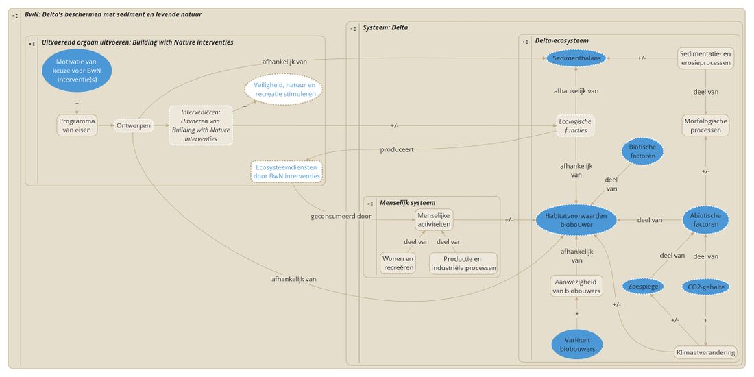 BwN - L1.1 Delta's beschermen met sediment en levende natuur v 20140716