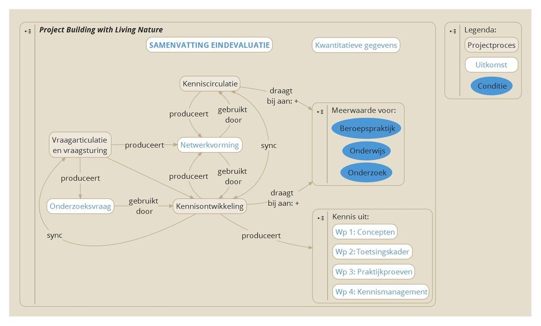 Conceptmap rapportage BwLN