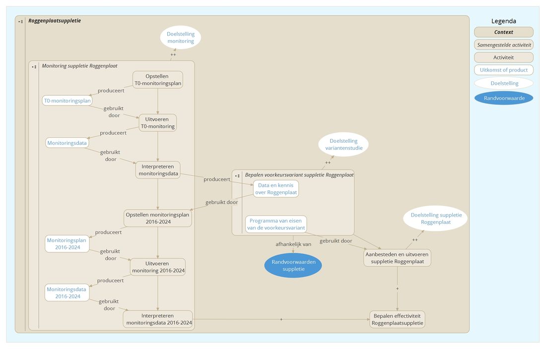 Monitoring suppletie