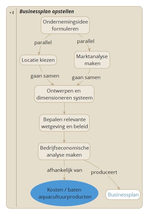 BA Businessplan opstellen