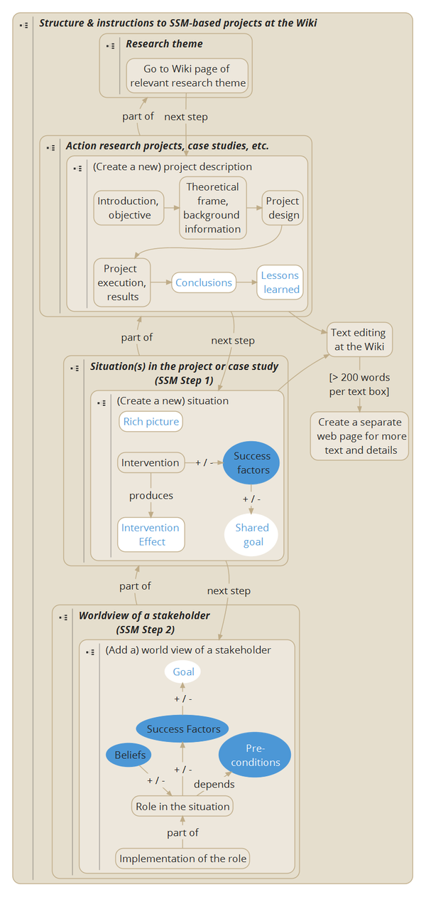 SSM reporting Wiki EN