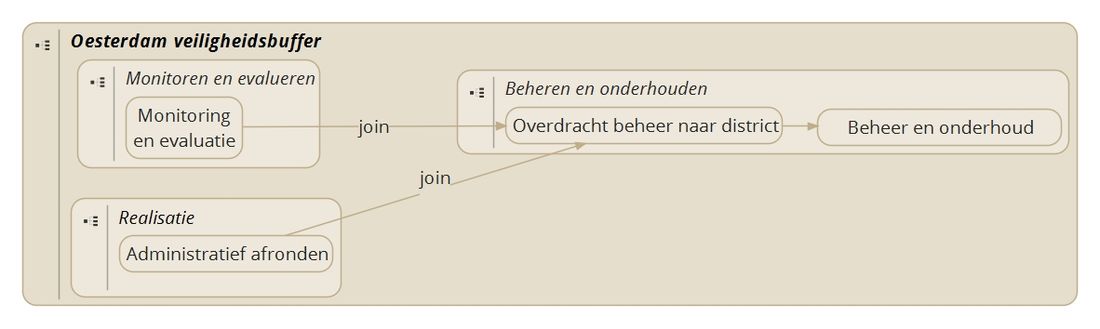 Beheren en onderhouden