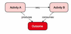 Sequential Activity