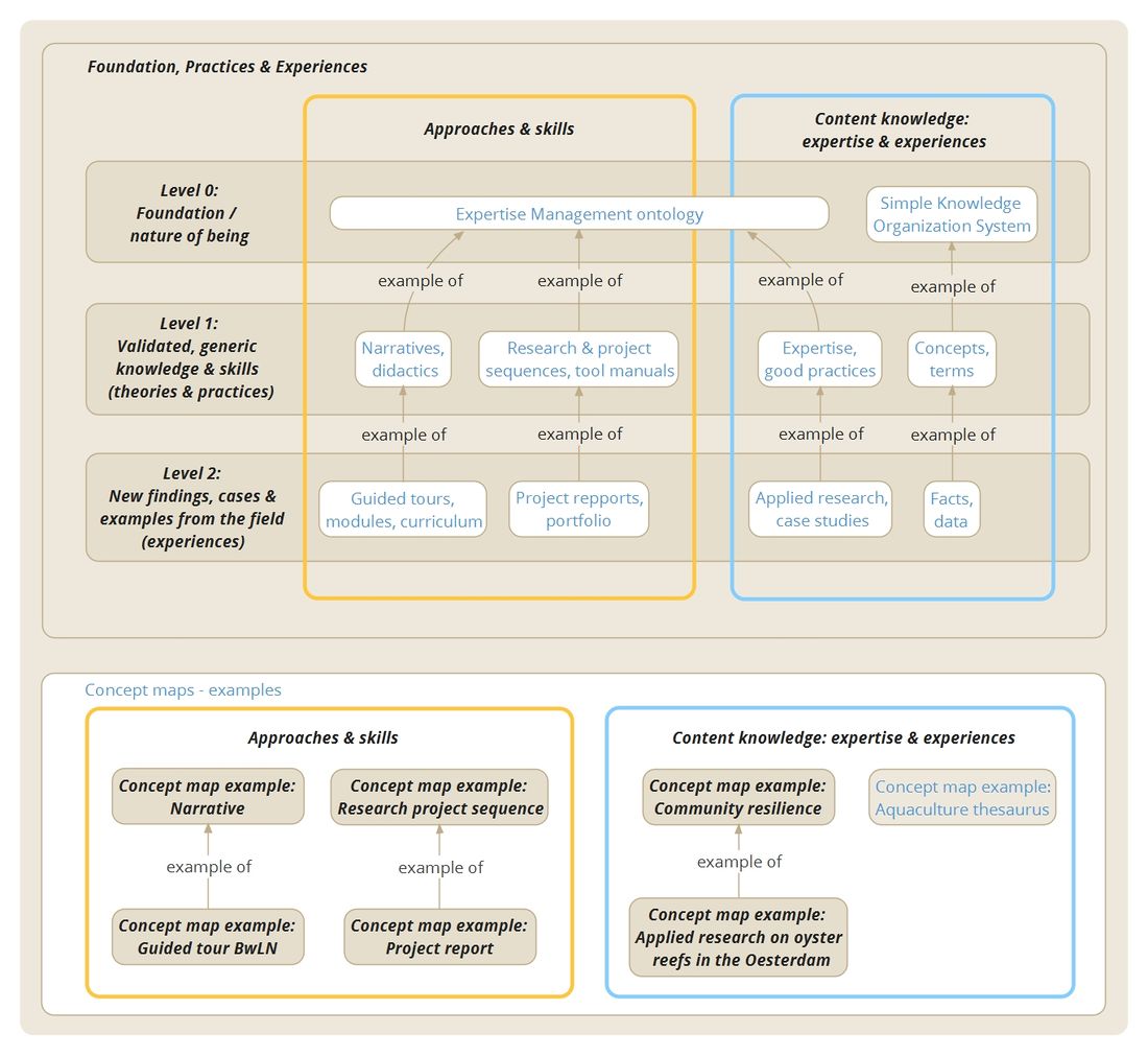 Practices experiences concept maps