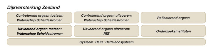 Dijkversterking Zeeland