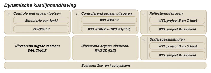 Dynamische kustlijnhandhaving